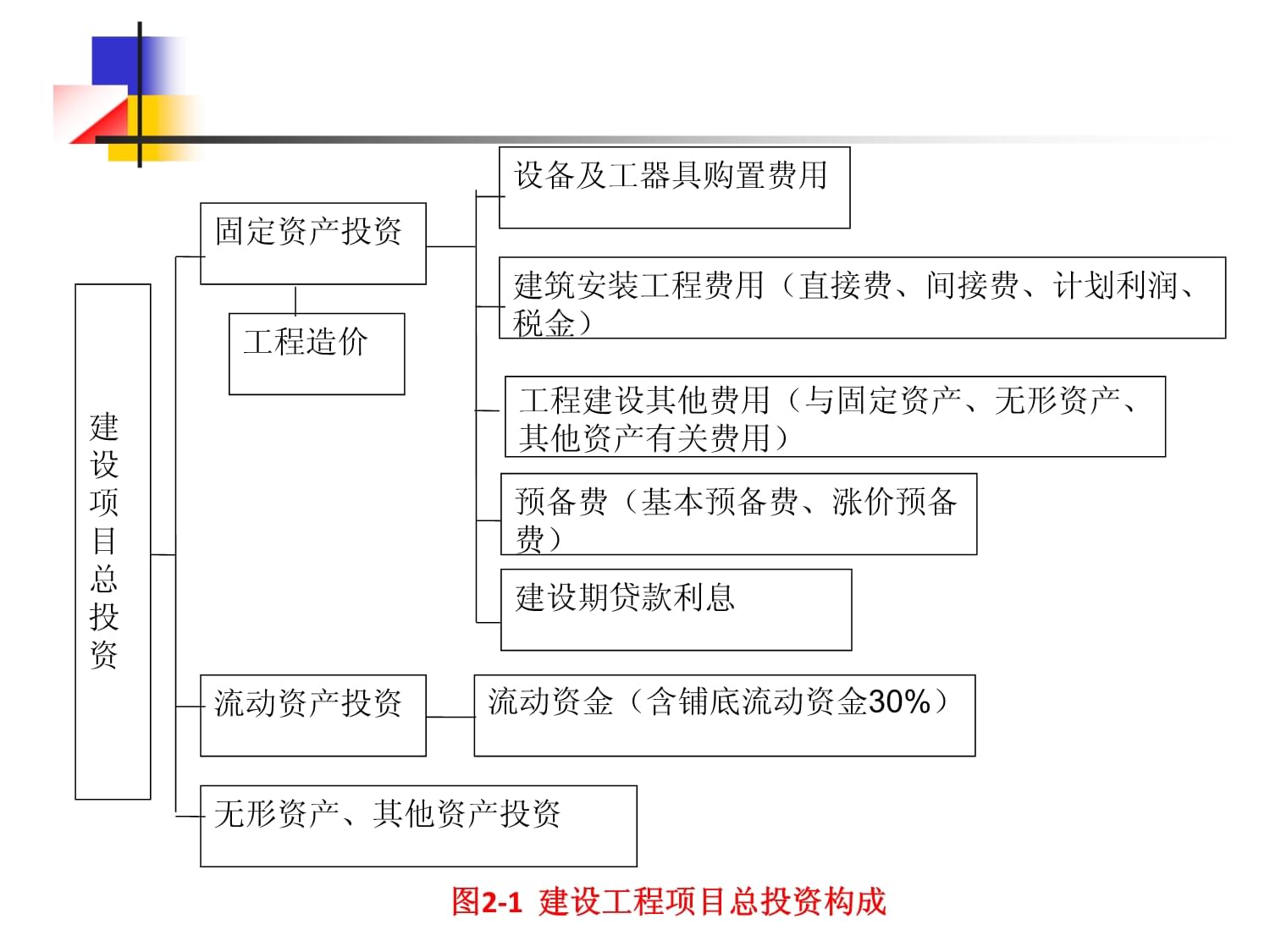 第二章-工程项目投资及资金来源_第4页